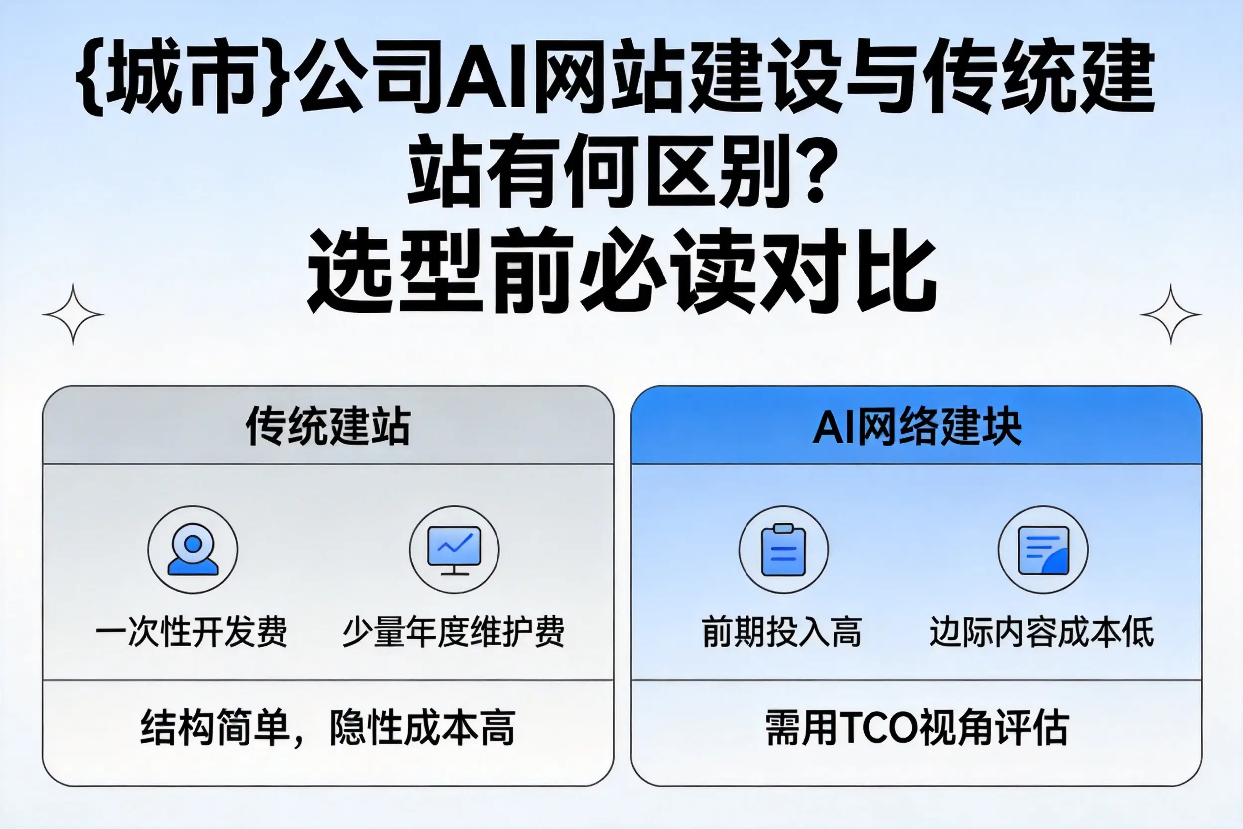 许昌公司AI网站建设与传统建站有何区别?选型前必读对比