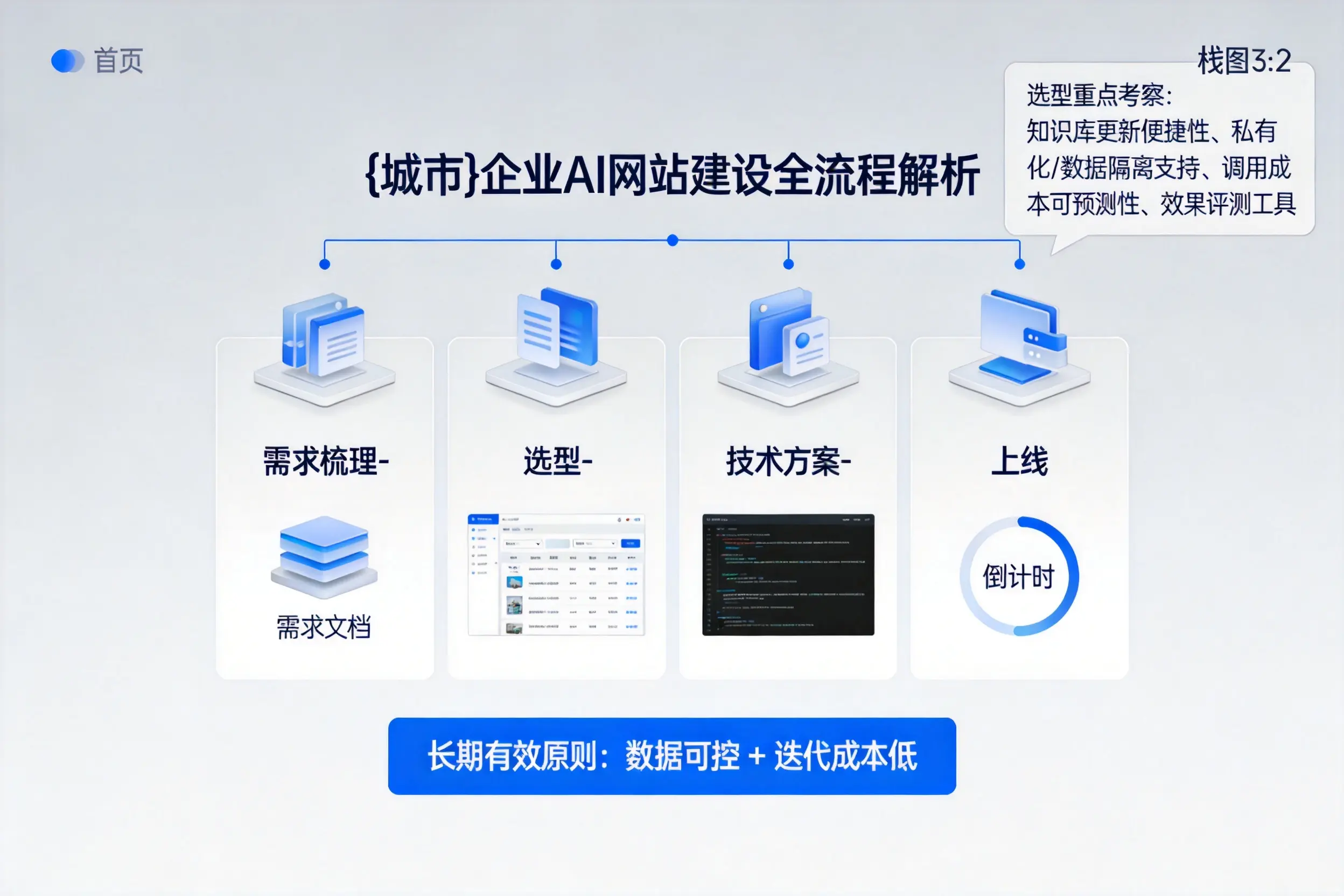 许昌企业AI网站建设如何入门?从需求梳理到上线全流程解析