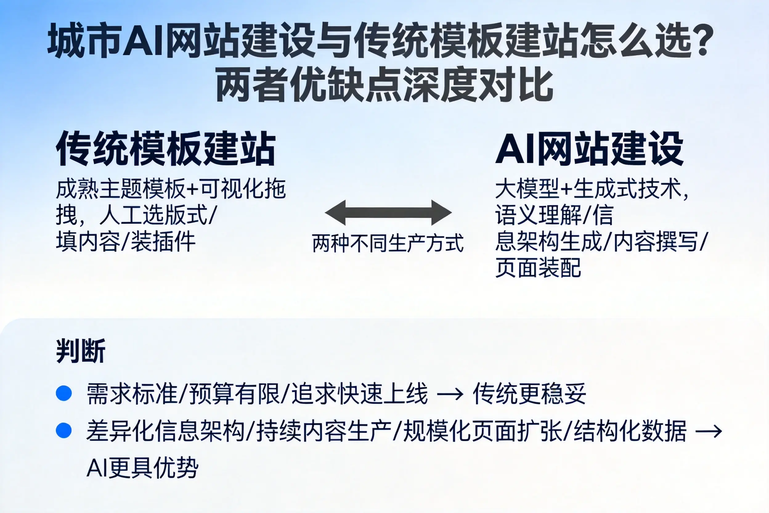 许昌AI网站建设与传统模板建站怎么选？两者优缺点深度对比