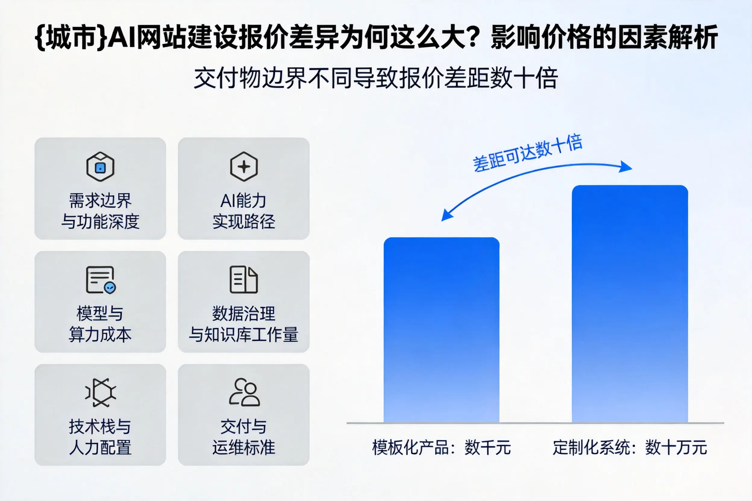 许昌AI网站建设报价差异为何这么大？影响价格的因素解析