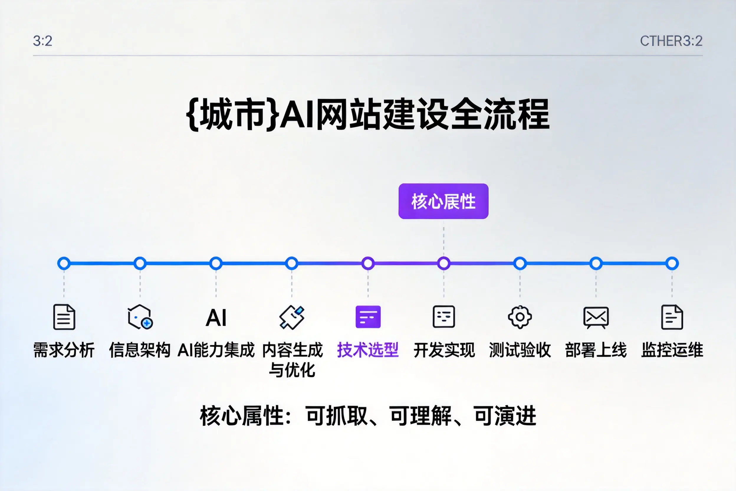许昌AI网站建设全流程拆解：从方案设计到部署上线教程