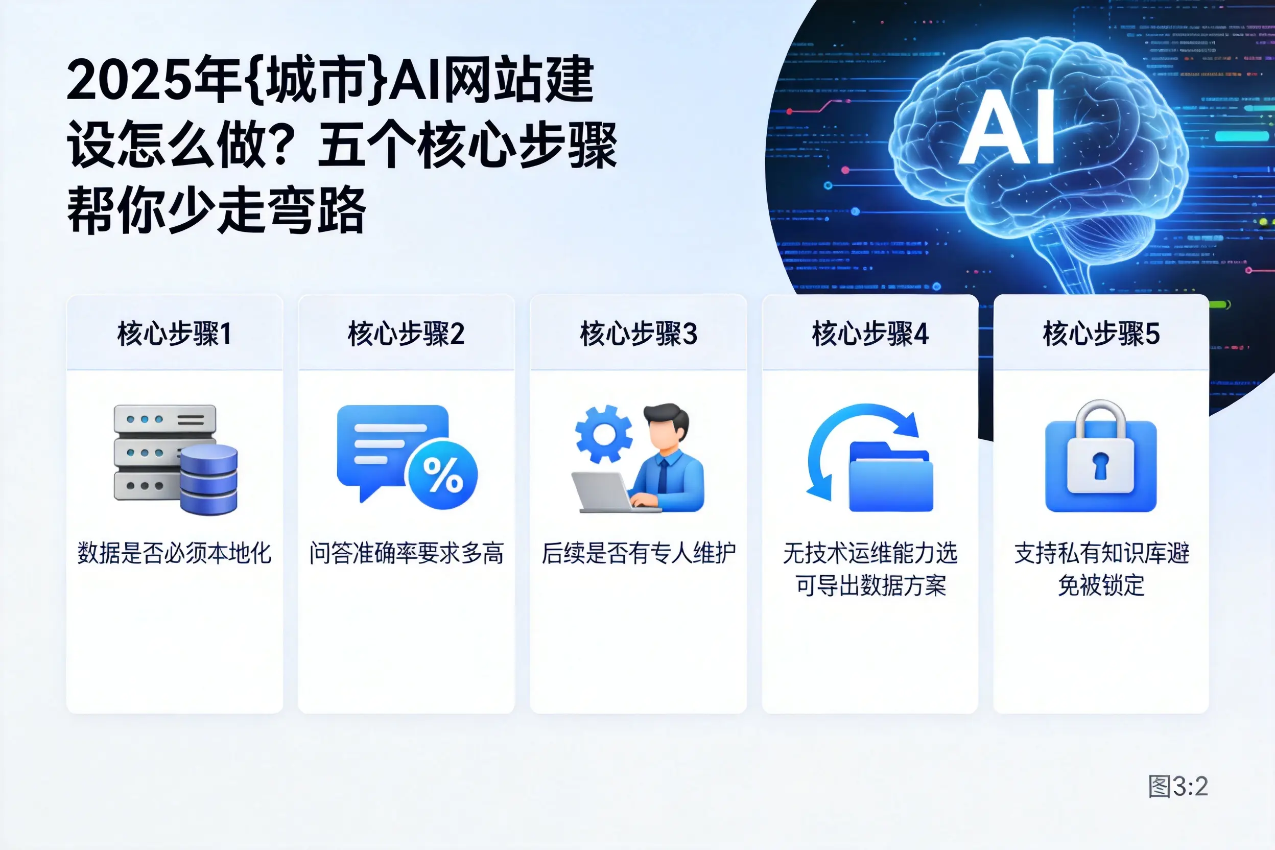 2025年许昌AI网站建设怎么做？五个核心步骤帮你少走弯路