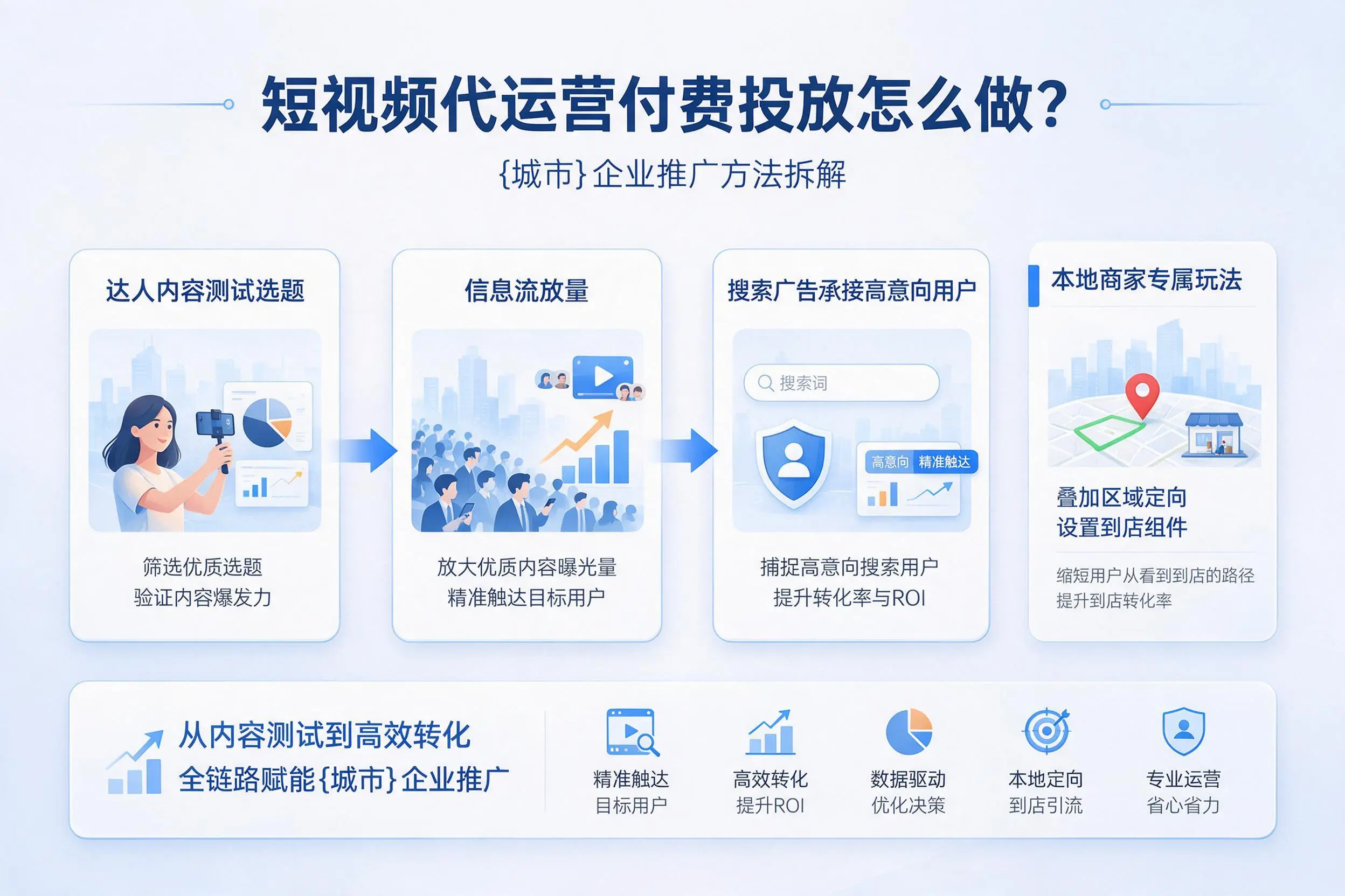 短视频代运营付费投放怎么做?许昌企业推广方法拆解