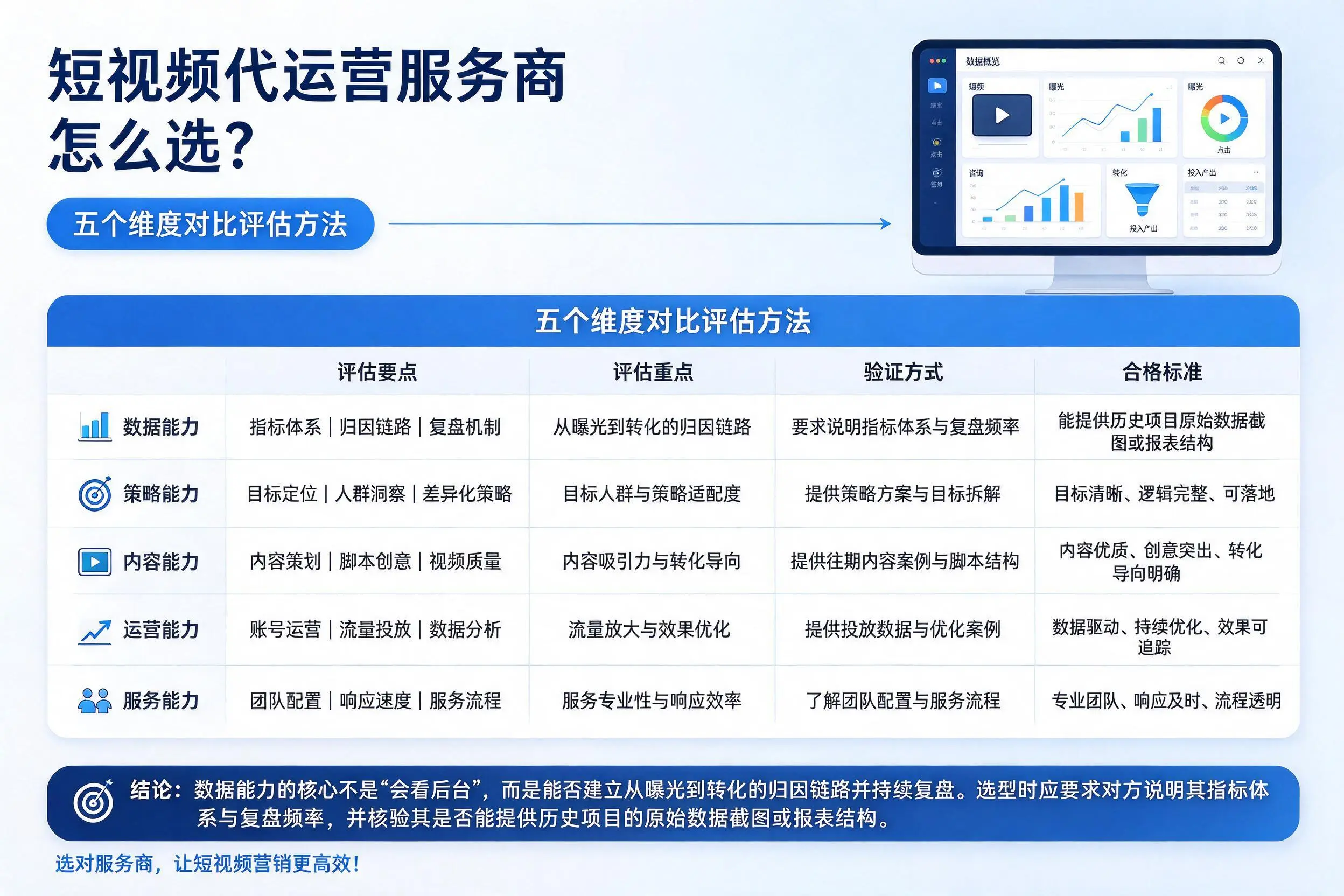 许昌短视频代运营服务商怎么选？五个维度对比评估方法
