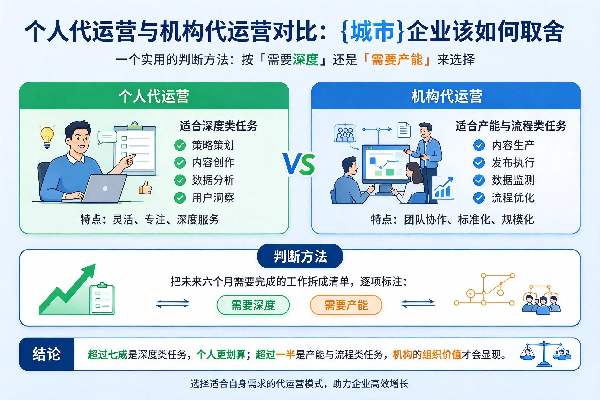 个人代运营与机构代运营对比:许昌企业该如何取舍