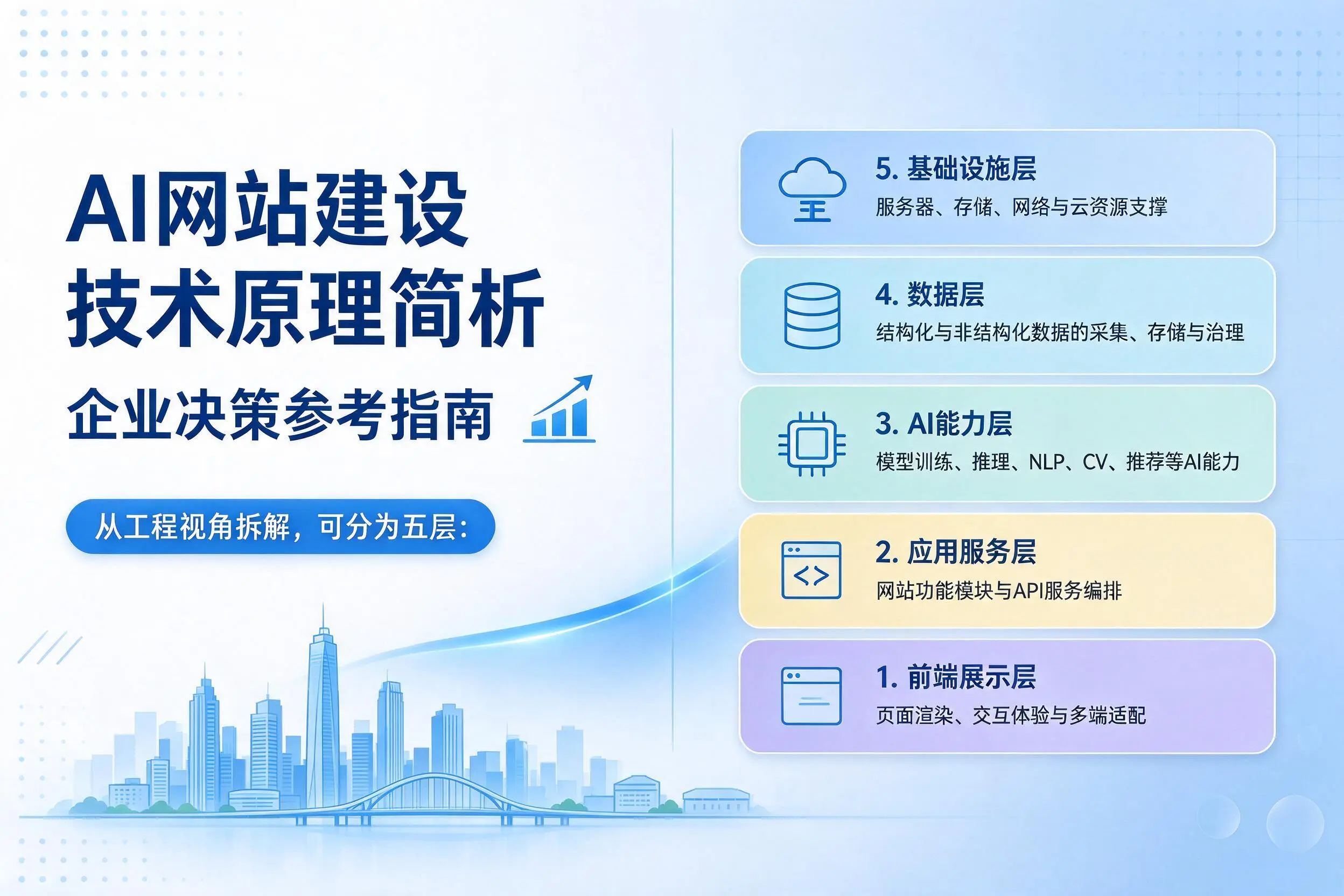 AI网站建设技术原理简析,许昌企业决策参考指南