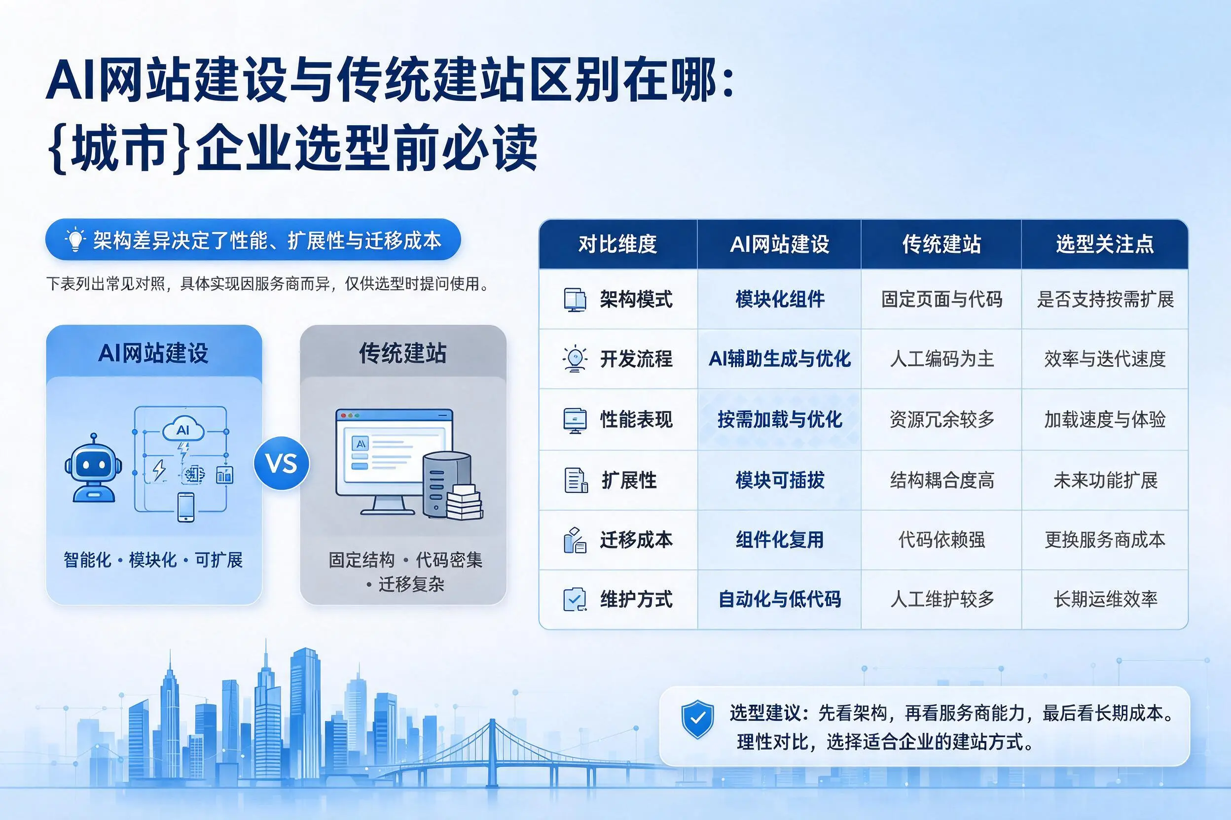 AI网站建设与传统建站区别在哪:许昌企业选型前必读