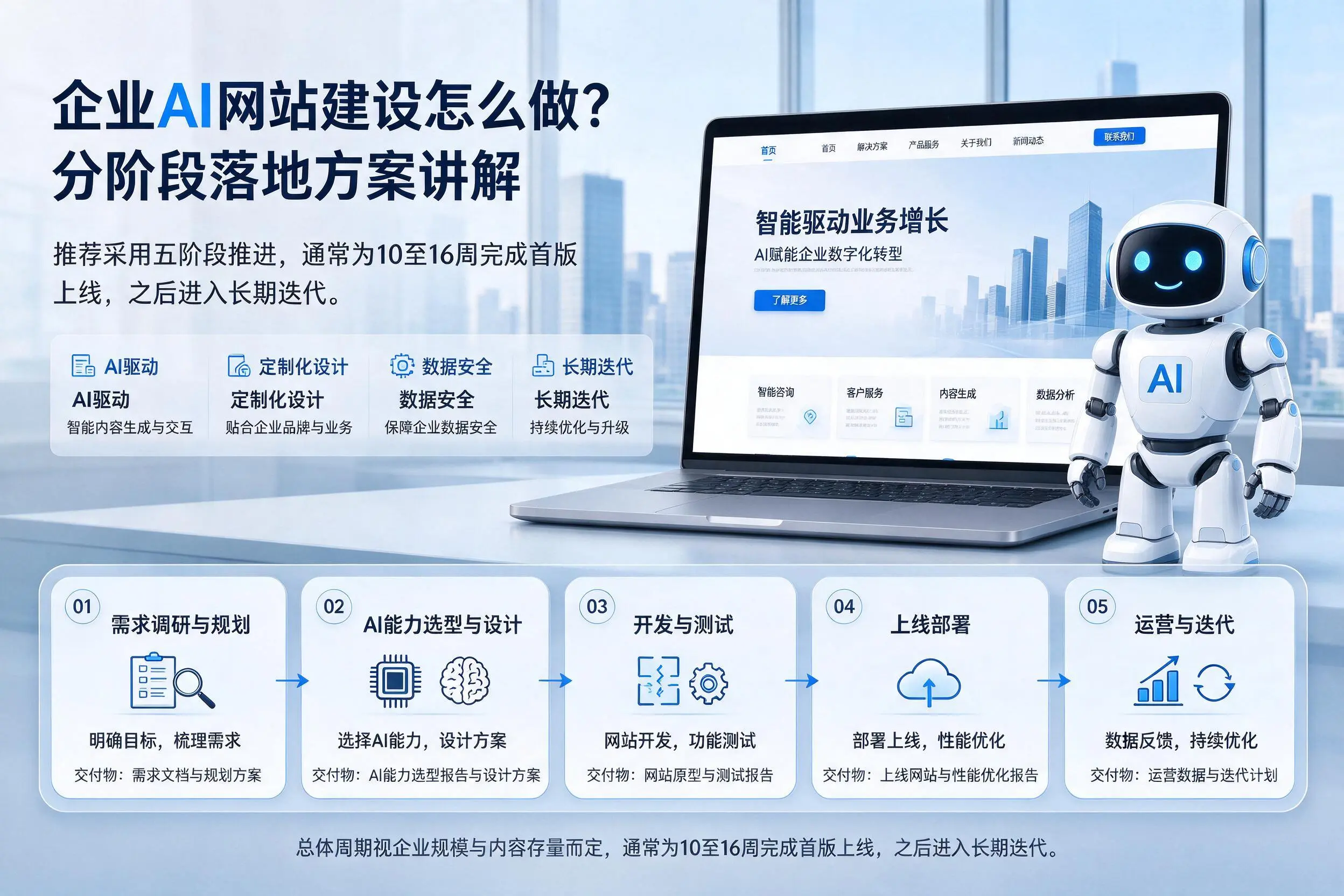 许昌企业AI网站建设怎么做？分阶段落地方案讲解
