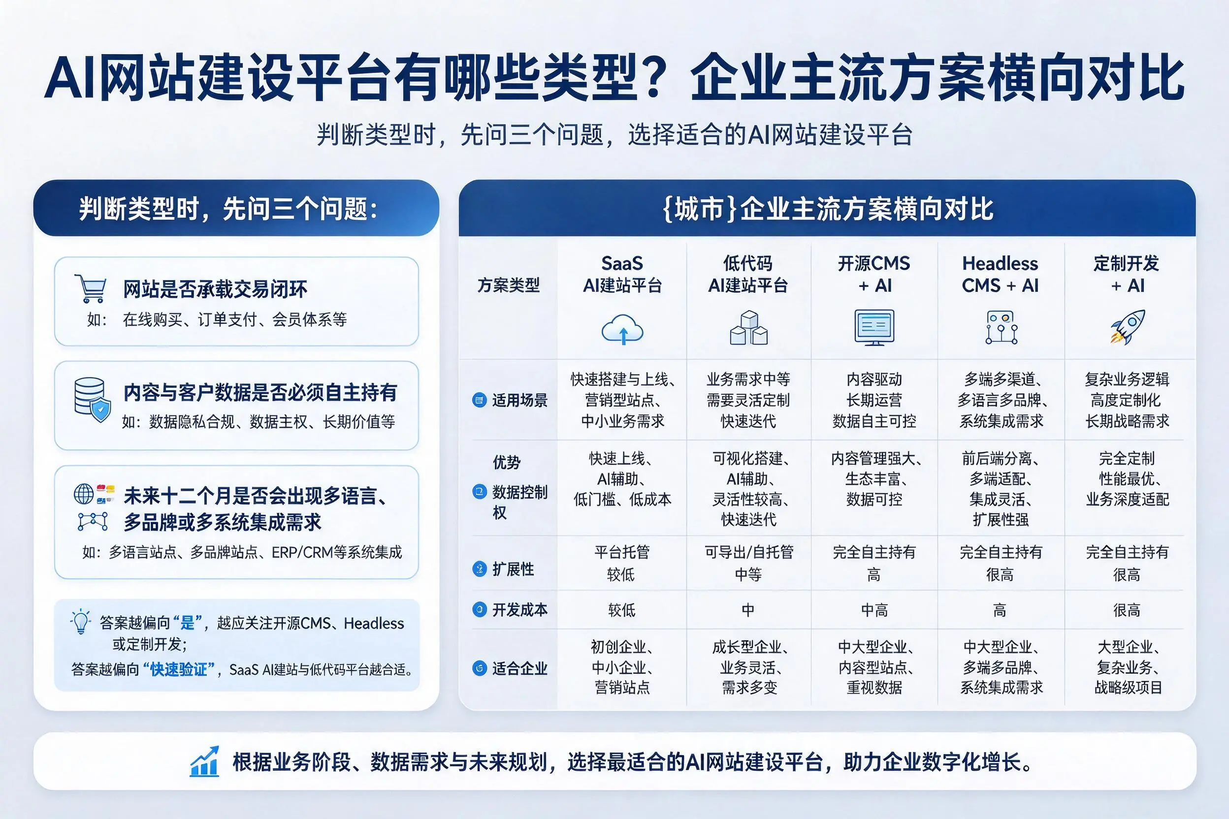 AI网站建设平台有哪些类型?许昌企业主流方案横向对比