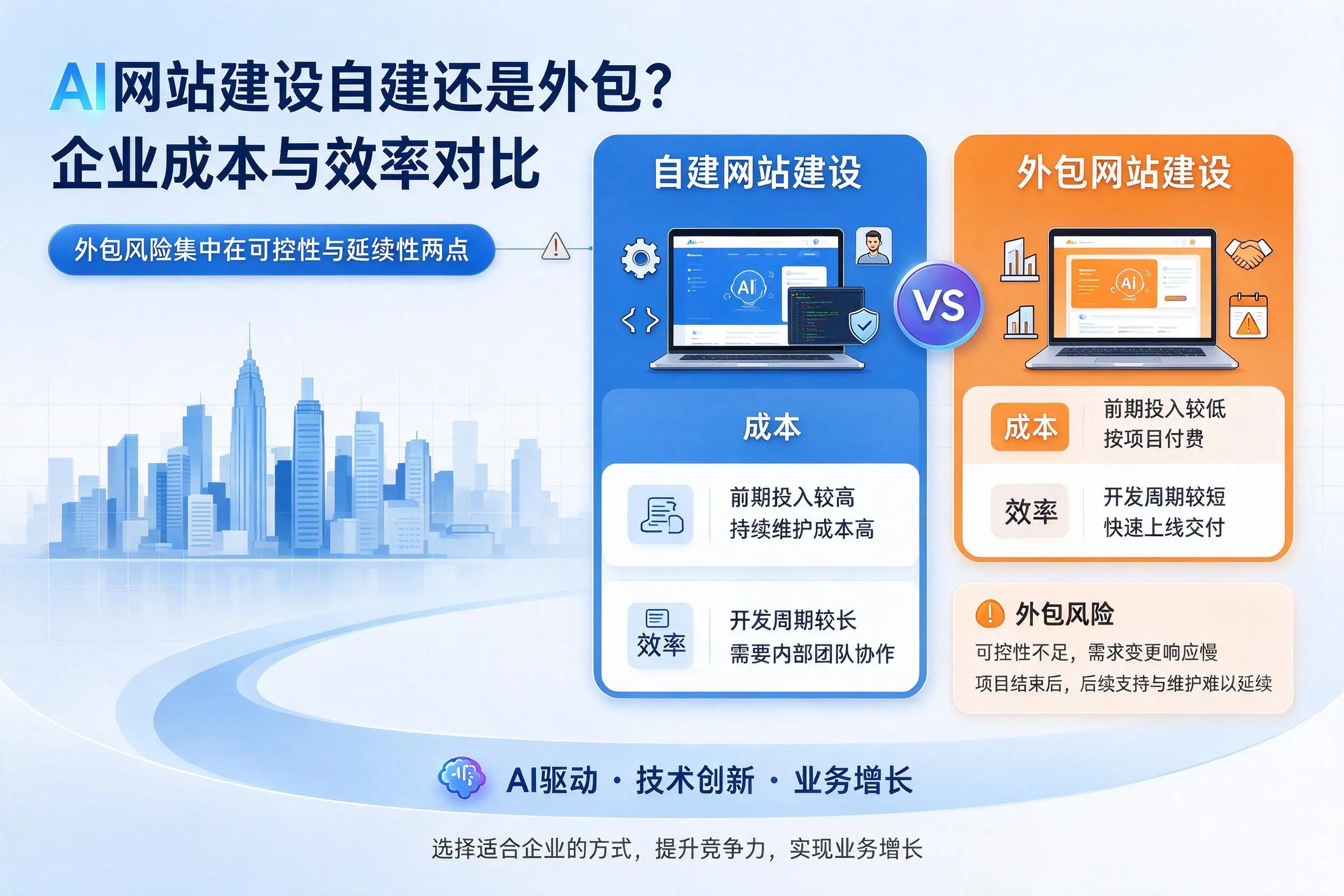 AI网站建设自建还是外包?许昌企业成本与效率对比