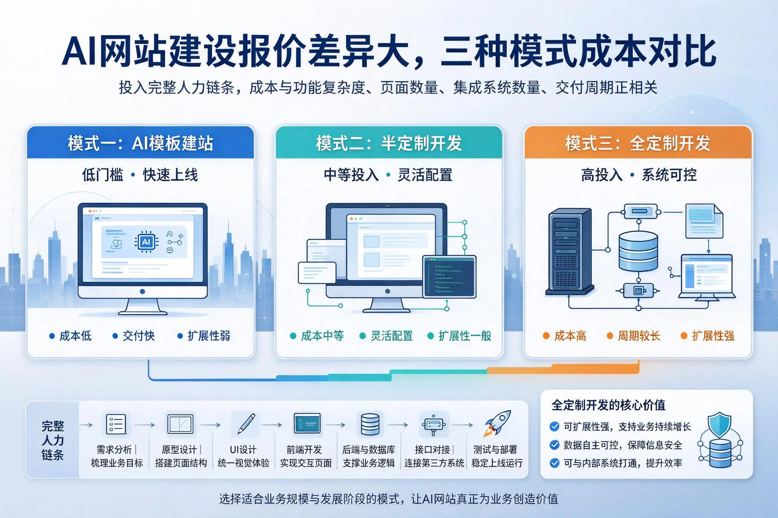 许昌AI网站建设报价差异大,三种模式成本对比