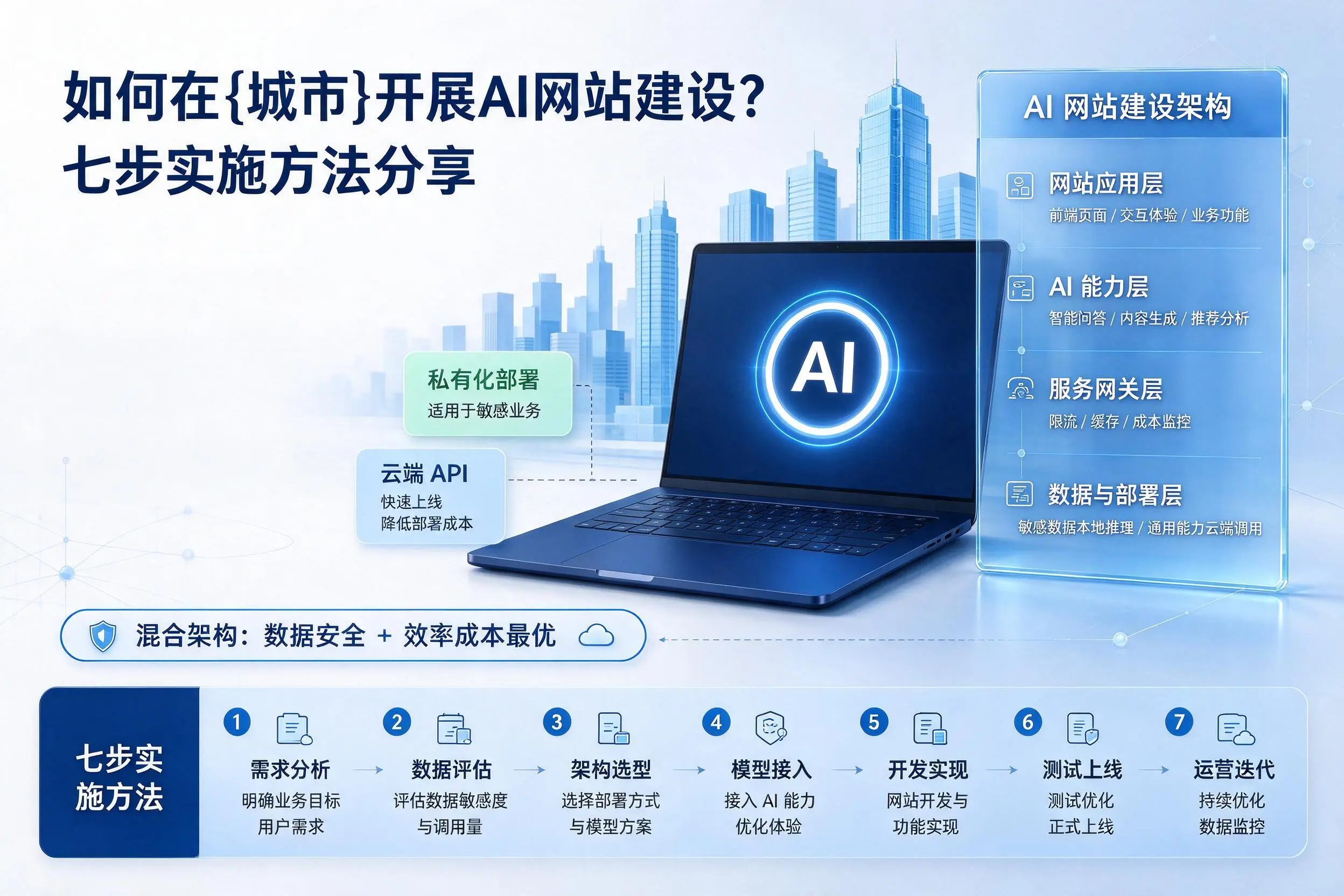如何在许昌开展AI网站建设?七步实施方法分享