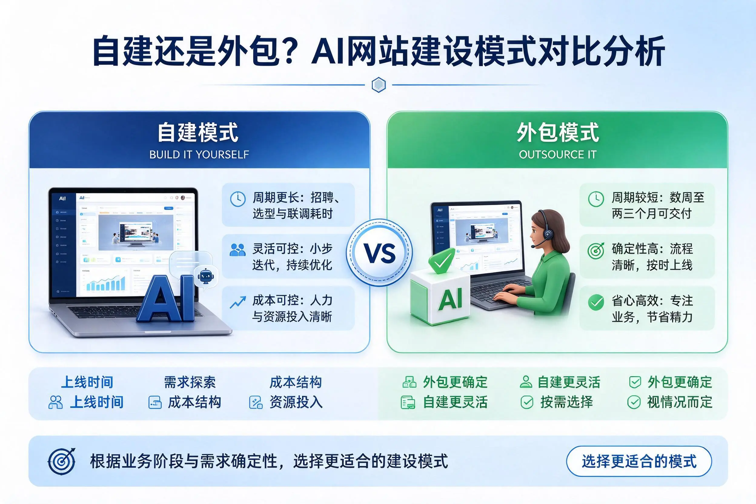 自建还是外包？许昌AI网站建设模式对比分析